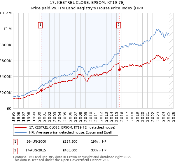 17, KESTREL CLOSE, EPSOM, KT19 7EJ: Price paid vs HM Land Registry's House Price Index