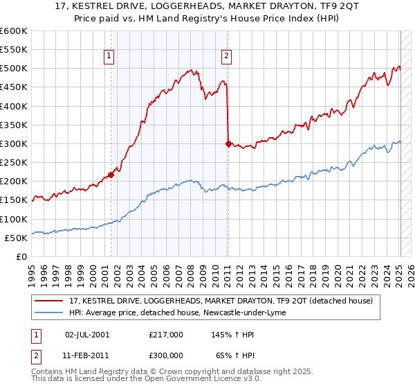 17, KESTREL DRIVE, LOGGERHEADS, MARKET DRAYTON, TF9 2QT: Price paid vs HM Land Registry's House Price Index