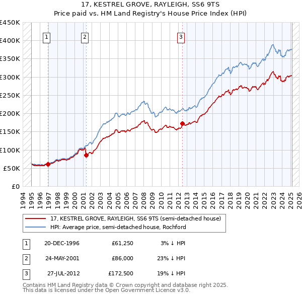 17, KESTREL GROVE, RAYLEIGH, SS6 9TS: Price paid vs HM Land Registry's House Price Index