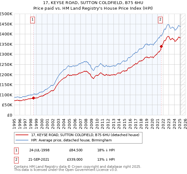17, KEYSE ROAD, SUTTON COLDFIELD, B75 6HU: Price paid vs HM Land Registry's House Price Index