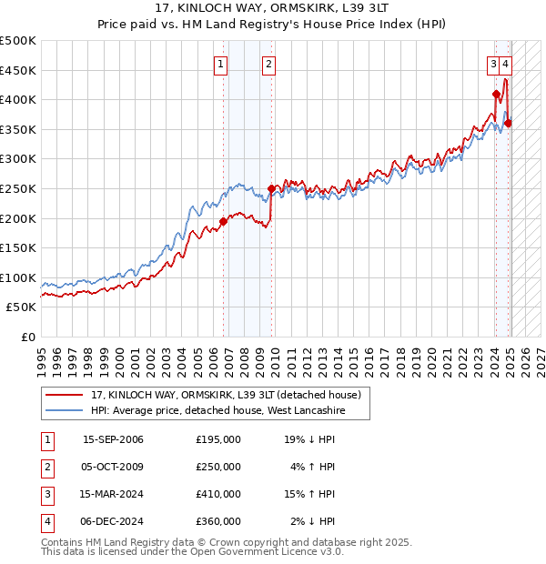 17, KINLOCH WAY, ORMSKIRK, L39 3LT: Price paid vs HM Land Registry's House Price Index