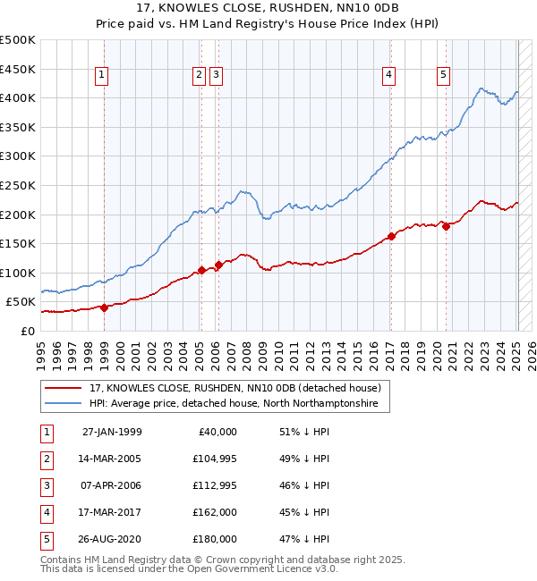 17, KNOWLES CLOSE, RUSHDEN, NN10 0DB: Price paid vs HM Land Registry's House Price Index