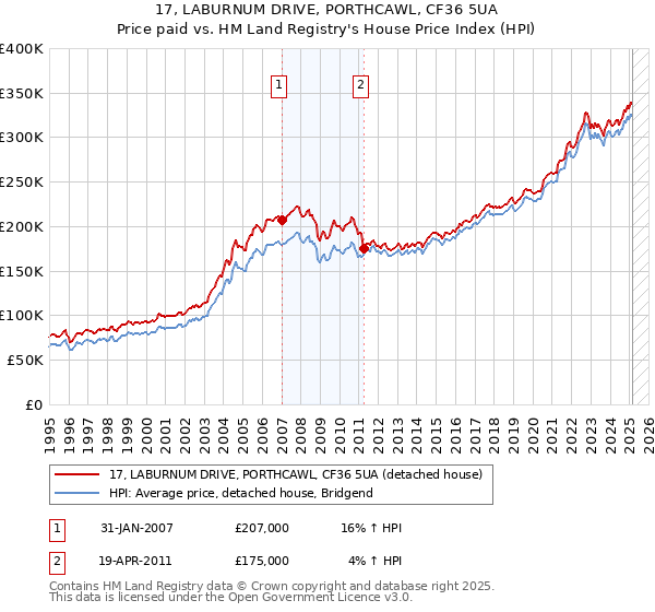 17, LABURNUM DRIVE, PORTHCAWL, CF36 5UA: Price paid vs HM Land Registry's House Price Index