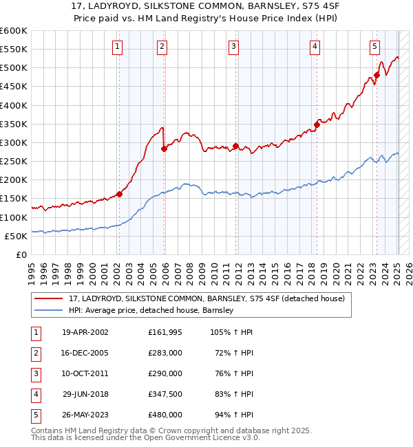 17, LADYROYD, SILKSTONE COMMON, BARNSLEY, S75 4SF: Price paid vs HM Land Registry's House Price Index