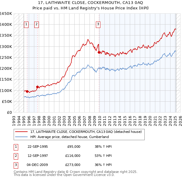 17, LAITHWAITE CLOSE, COCKERMOUTH, CA13 0AQ: Price paid vs HM Land Registry's House Price Index