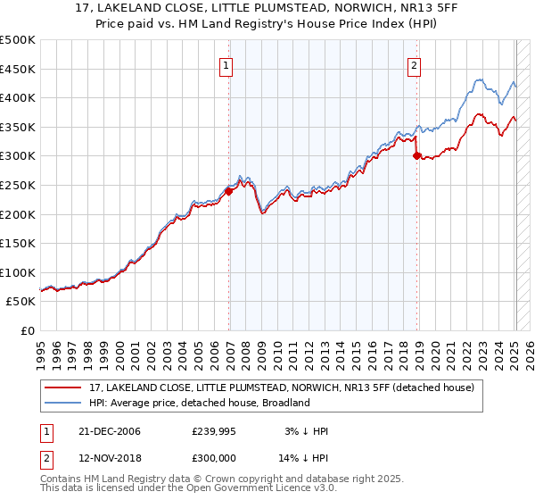 17, LAKELAND CLOSE, LITTLE PLUMSTEAD, NORWICH, NR13 5FF: Price paid vs HM Land Registry's House Price Index