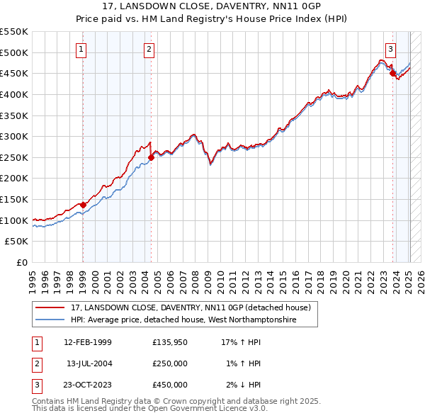 17, LANSDOWN CLOSE, DAVENTRY, NN11 0GP: Price paid vs HM Land Registry's House Price Index