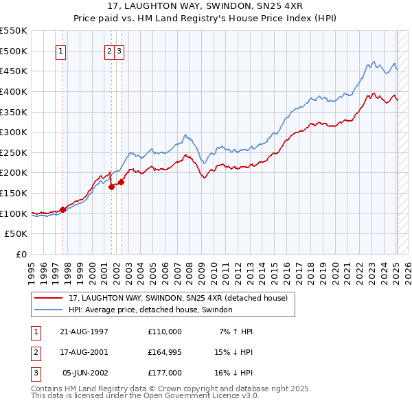 17, LAUGHTON WAY, SWINDON, SN25 4XR: Price paid vs HM Land Registry's House Price Index