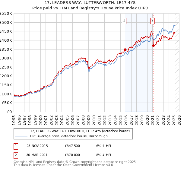 17, LEADERS WAY, LUTTERWORTH, LE17 4YS: Price paid vs HM Land Registry's House Price Index