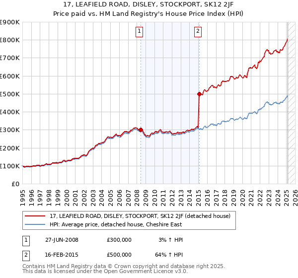 17, LEAFIELD ROAD, DISLEY, STOCKPORT, SK12 2JF: Price paid vs HM Land Registry's House Price Index