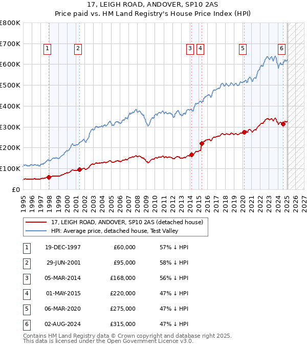 17, LEIGH ROAD, ANDOVER, SP10 2AS: Price paid vs HM Land Registry's House Price Index