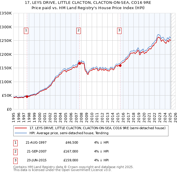 17, LEYS DRIVE, LITTLE CLACTON, CLACTON-ON-SEA, CO16 9RE: Price paid vs HM Land Registry's House Price Index