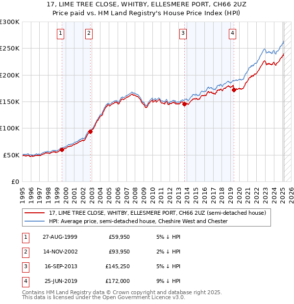 17, LIME TREE CLOSE, WHITBY, ELLESMERE PORT, CH66 2UZ: Price paid vs HM Land Registry's House Price Index