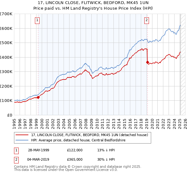 17, LINCOLN CLOSE, FLITWICK, BEDFORD, MK45 1UN: Price paid vs HM Land Registry's House Price Index