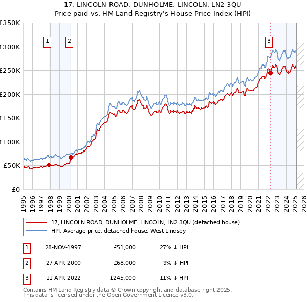 17, LINCOLN ROAD, DUNHOLME, LINCOLN, LN2 3QU: Price paid vs HM Land Registry's House Price Index