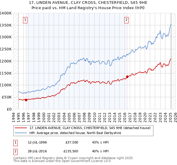 17, LINDEN AVENUE, CLAY CROSS, CHESTERFIELD, S45 9HE: Price paid vs HM Land Registry's House Price Index
