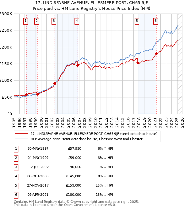 17, LINDISFARNE AVENUE, ELLESMERE PORT, CH65 9JF: Price paid vs HM Land Registry's House Price Index