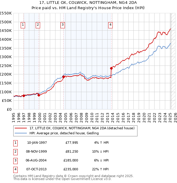 17, LITTLE OX, COLWICK, NOTTINGHAM, NG4 2DA: Price paid vs HM Land Registry's House Price Index