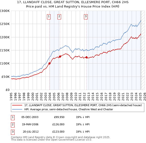 17, LLANDAFF CLOSE, GREAT SUTTON, ELLESMERE PORT, CH66 2HS: Price paid vs HM Land Registry's House Price Index