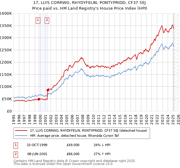 17, LLYS CORRWG, RHYDYFELIN, PONTYPRIDD, CF37 5EJ: Price paid vs HM Land Registry's House Price Index