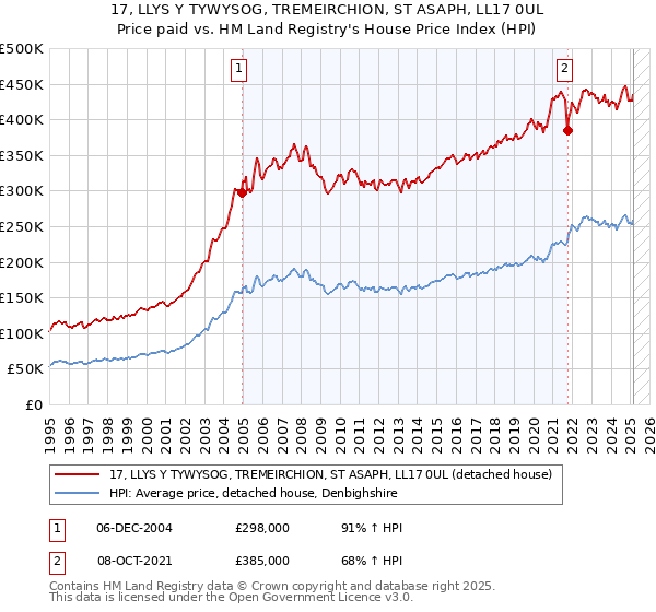 17, LLYS Y TYWYSOG, TREMEIRCHION, ST ASAPH, LL17 0UL: Price paid vs HM Land Registry's House Price Index
