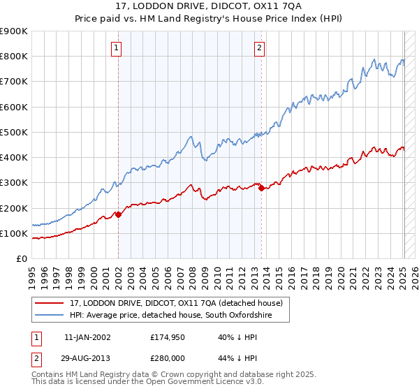 17, LODDON DRIVE, DIDCOT, OX11 7QA: Price paid vs HM Land Registry's House Price Index
