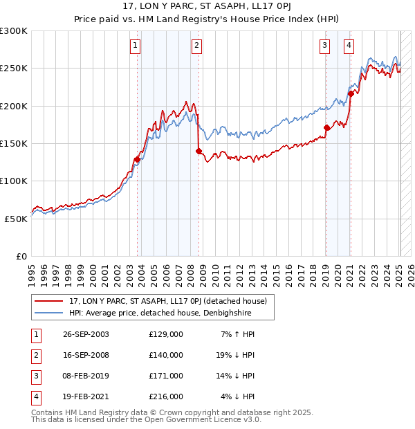 17, LON Y PARC, ST ASAPH, LL17 0PJ: Price paid vs HM Land Registry's House Price Index