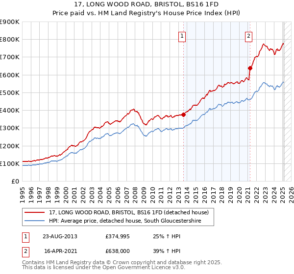 17, LONG WOOD ROAD, BRISTOL, BS16 1FD: Price paid vs HM Land Registry's House Price Index