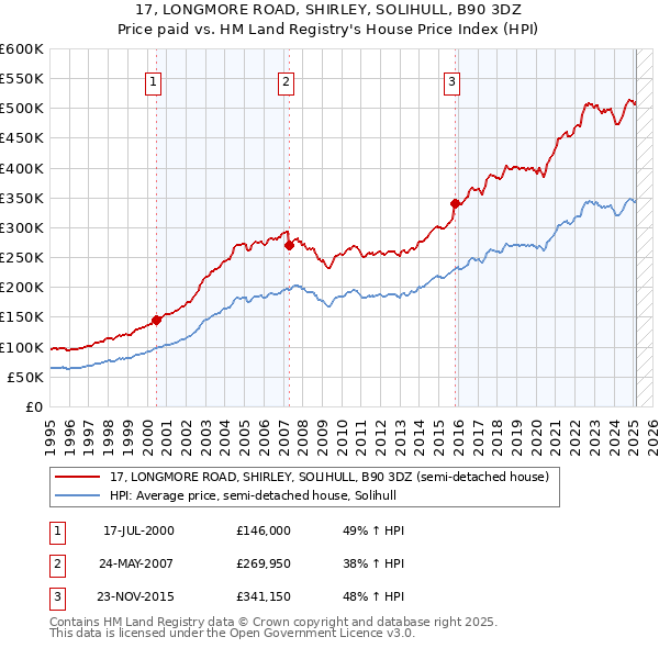 17, LONGMORE ROAD, SHIRLEY, SOLIHULL, B90 3DZ: Price paid vs HM Land Registry's House Price Index