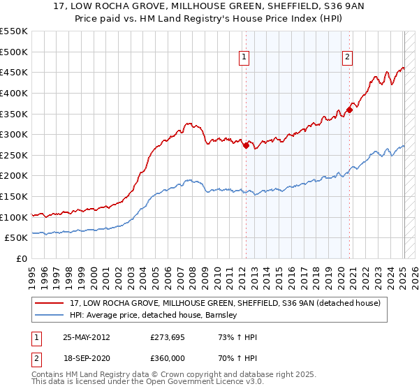 17, LOW ROCHA GROVE, MILLHOUSE GREEN, SHEFFIELD, S36 9AN: Price paid vs HM Land Registry's House Price Index