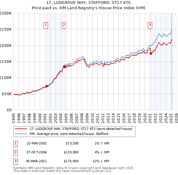 17, LUDGROVE WAY, STAFFORD, ST17 4TS: Price paid vs HM Land Registry's House Price Index