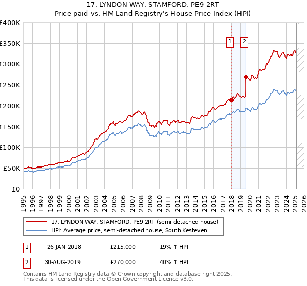 17, LYNDON WAY, STAMFORD, PE9 2RT: Price paid vs HM Land Registry's House Price Index