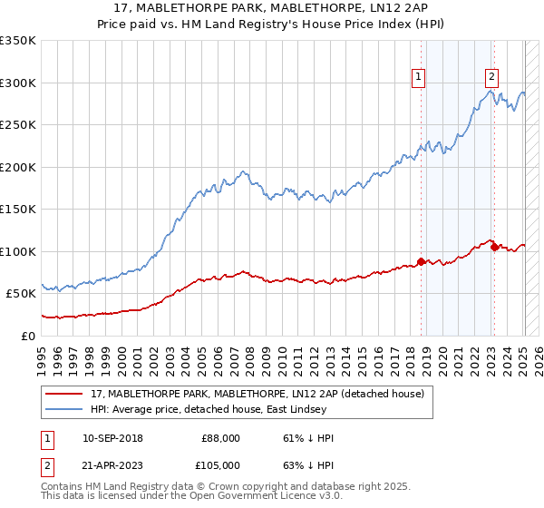 17, MABLETHORPE PARK, MABLETHORPE, LN12 2AP: Price paid vs HM Land Registry's House Price Index
