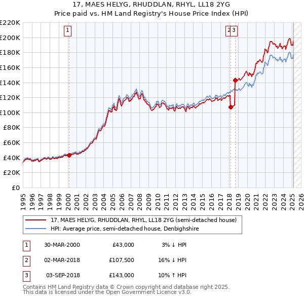 17, MAES HELYG, RHUDDLAN, RHYL, LL18 2YG: Price paid vs HM Land Registry's House Price Index