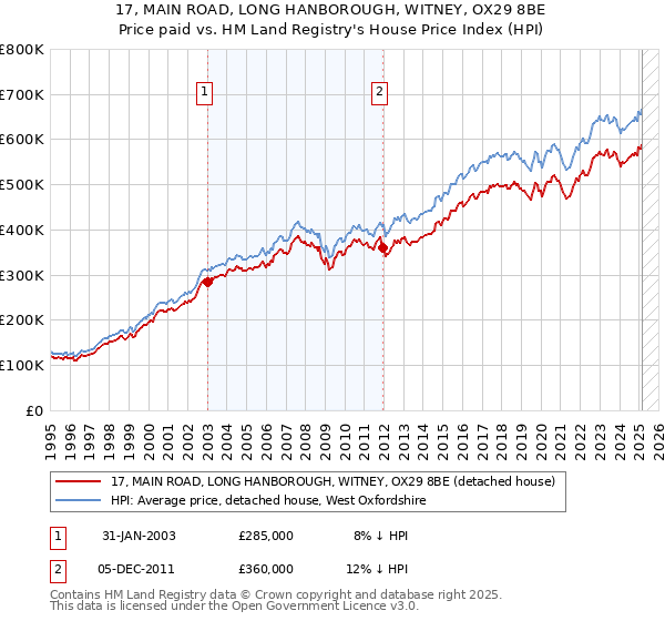 17, MAIN ROAD, LONG HANBOROUGH, WITNEY, OX29 8BE: Price paid vs HM Land Registry's House Price Index