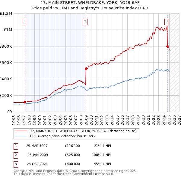 17, MAIN STREET, WHELDRAKE, YORK, YO19 6AF: Price paid vs HM Land Registry's House Price Index