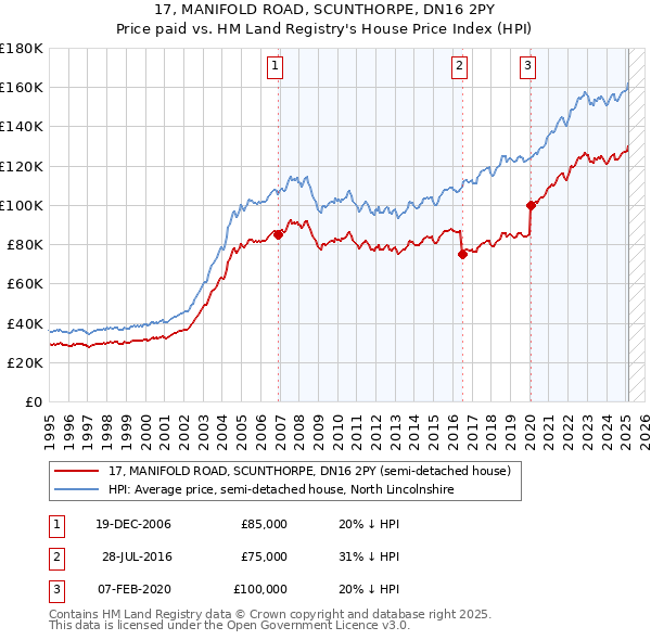 17, MANIFOLD ROAD, SCUNTHORPE, DN16 2PY: Price paid vs HM Land Registry's House Price Index
