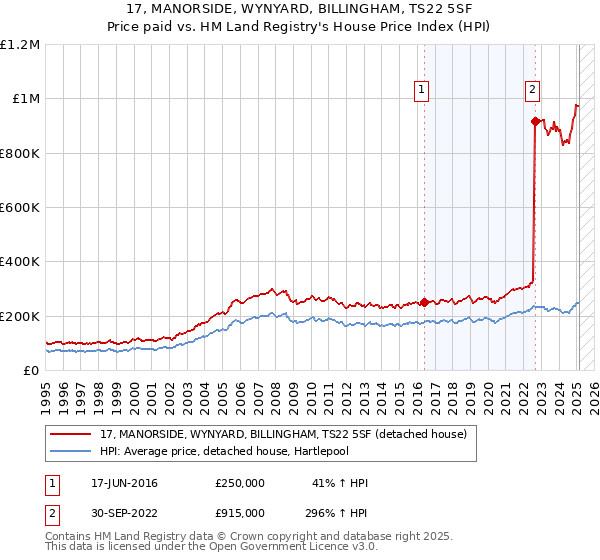17, MANORSIDE, WYNYARD, BILLINGHAM, TS22 5SF: Price paid vs HM Land Registry's House Price Index