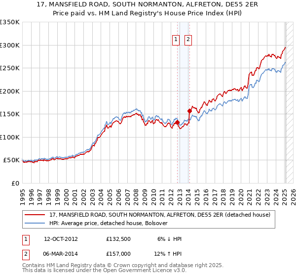 17, MANSFIELD ROAD, SOUTH NORMANTON, ALFRETON, DE55 2ER: Price paid vs HM Land Registry's House Price Index