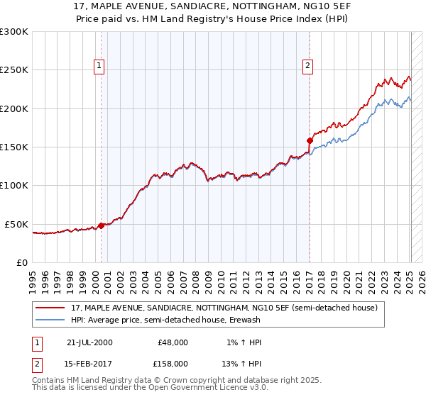 17, MAPLE AVENUE, SANDIACRE, NOTTINGHAM, NG10 5EF: Price paid vs HM Land Registry's House Price Index