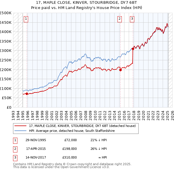 17, MAPLE CLOSE, KINVER, STOURBRIDGE, DY7 6BT: Price paid vs HM Land Registry's House Price Index