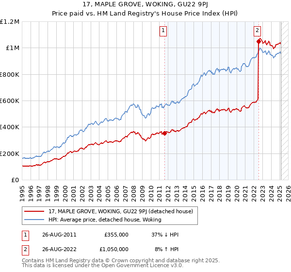 17, MAPLE GROVE, WOKING, GU22 9PJ: Price paid vs HM Land Registry's House Price Index
