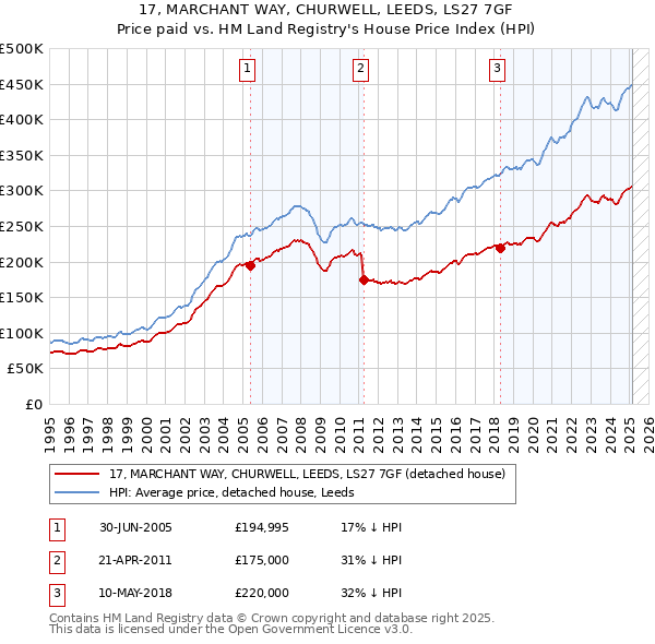 17, MARCHANT WAY, CHURWELL, LEEDS, LS27 7GF: Price paid vs HM Land Registry's House Price Index