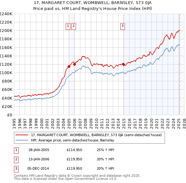 17, MARGARET COURT, WOMBWELL, BARNSLEY, S73 0JA: Price paid vs HM Land Registry's House Price Index