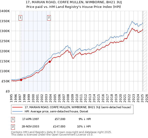 17, MARIAN ROAD, CORFE MULLEN, WIMBORNE, BH21 3UJ: Price paid vs HM Land Registry's House Price Index