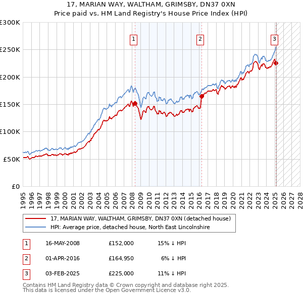 17, MARIAN WAY, WALTHAM, GRIMSBY, DN37 0XN: Price paid vs HM Land Registry's House Price Index
