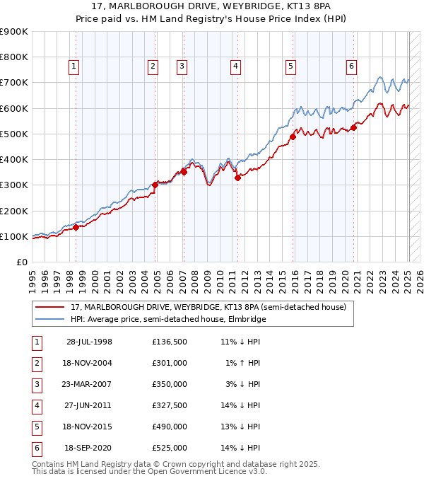 17, MARLBOROUGH DRIVE, WEYBRIDGE, KT13 8PA: Price paid vs HM Land Registry's House Price Index