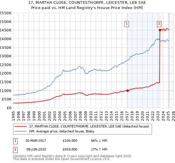 17, MARTHA CLOSE, COUNTESTHORPE, LEICESTER, LE8 5AE: Price paid vs HM Land Registry's House Price Index