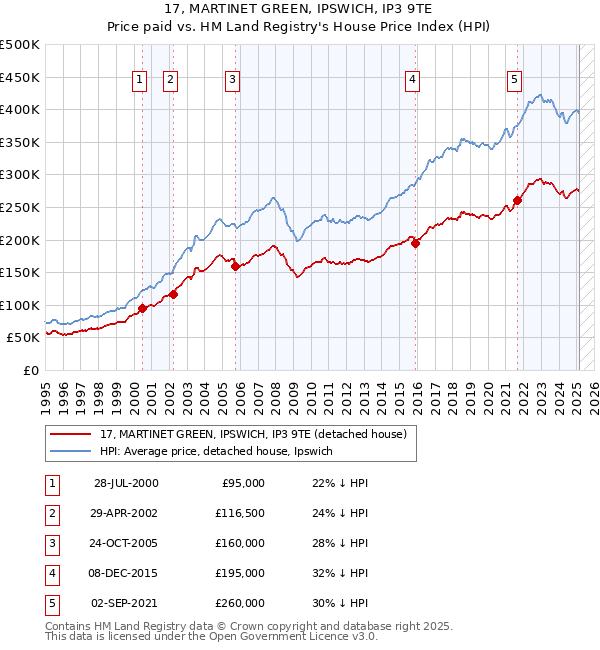17, MARTINET GREEN, IPSWICH, IP3 9TE: Price paid vs HM Land Registry's House Price Index