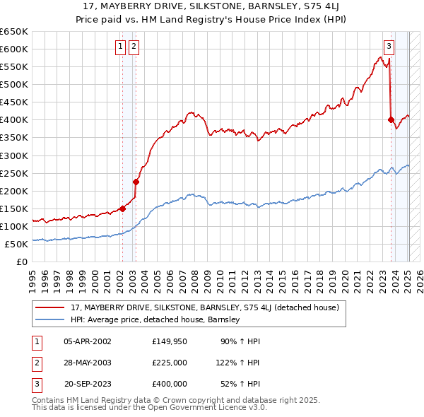 17, MAYBERRY DRIVE, SILKSTONE, BARNSLEY, S75 4LJ: Price paid vs HM Land Registry's House Price Index